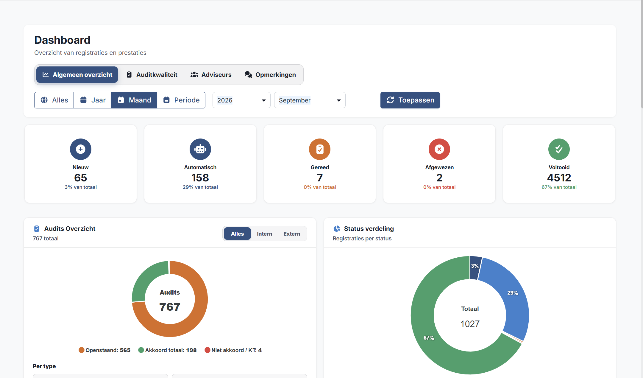 Administrator-dashboard van Epa Storage met registratiestatussen, auditkwaliteit en prestaties